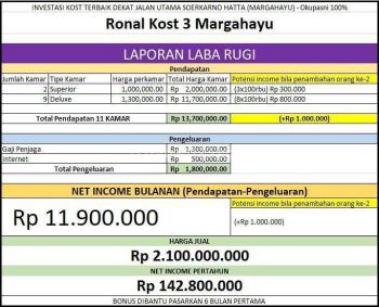 DIJUAL MURAH RUMAH KOST TERISI PENUH DI MARGAHAYU RAYA BANDUNG